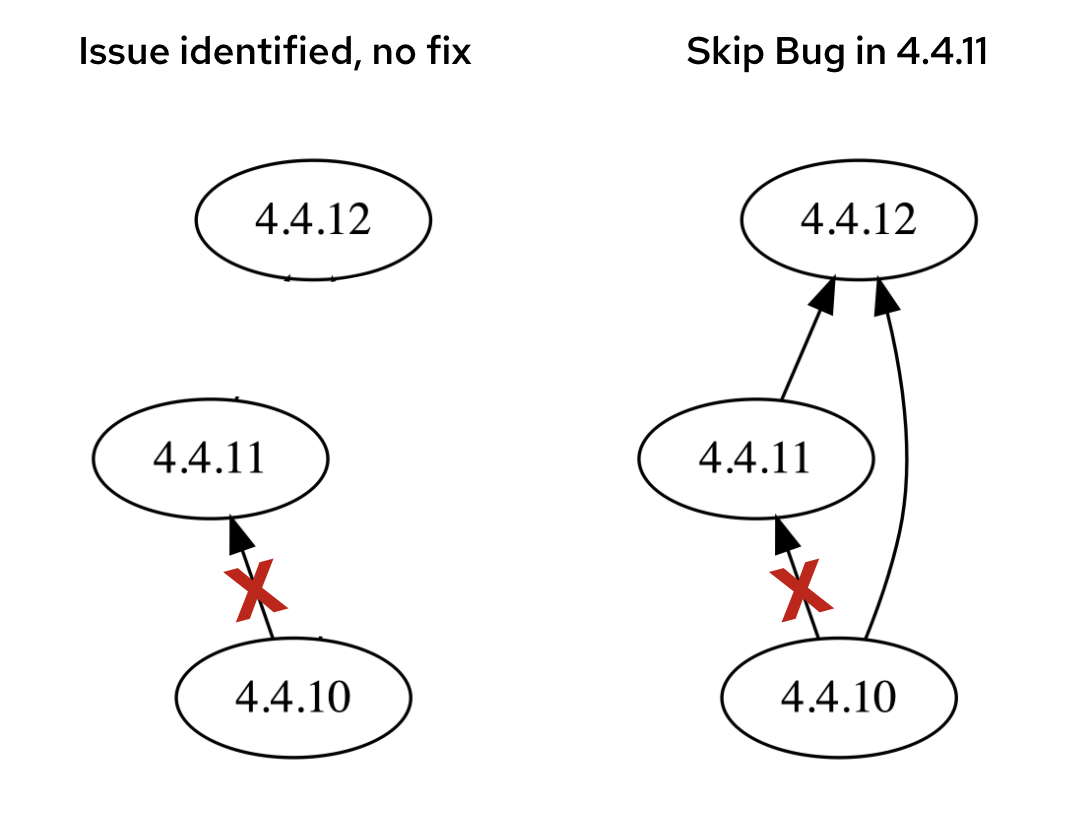 The Ultimate Guide to OpenShift Release and Upgrade Process for Cluster